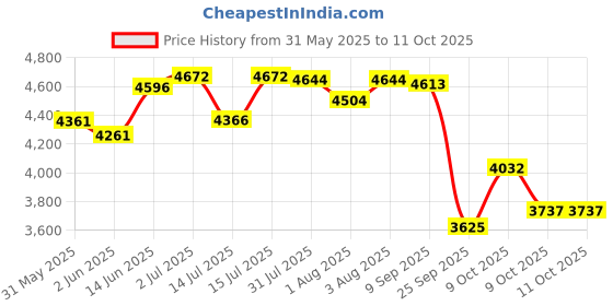flipkart.com r for rabbit LOLLIPOP LITE - THE COLORFUL PRAM/ BABY STROLLER (MULTI COLOR) Stroller r for rabbit Price History Graph from 31 May 2025 to 9 Oct 2025