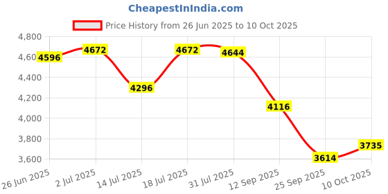 flipkart.com r for rabbit LOLLIPOP LITE - THE COLORFUL PRAM/ BABY STROLLER (RAINBOW) Stroller r for rabbit Price History Graph from 26 Jun 2025 to 10 Oct 2025