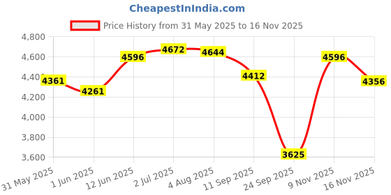 flipkart.com r for rabbit LOLLIPOP LITE - THE COLORFUL PRAM/ BABY STROLLER (Red Black) Stroller r for rabbit Price History Graph from 31 May 2025 to 15 Nov 2025