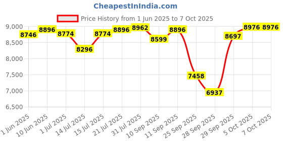 flipkart.com r for rabbit Lullabies Plus - The Auto Swing Baby Cradle for 0 to 2 Years Newborn r for rabbit Price History Graph from 1 Jun 2025 to 6 Oct 2025
