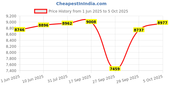 flipkart.com r for rabbit Lullabies Plus - The Auto Swing Baby Cradle for 0 to 2 Years Newborn r for rabbit Price History Graph from 1 Jun 2025 to 5 Oct 2025
