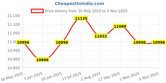 flipkart.com r for rabbit Lullabies Smart Automatic Baby Cradle & Bassinet with Dual Power Options r for rabbit Price History Graph from 30 May 2025 to 4 Nov 2025