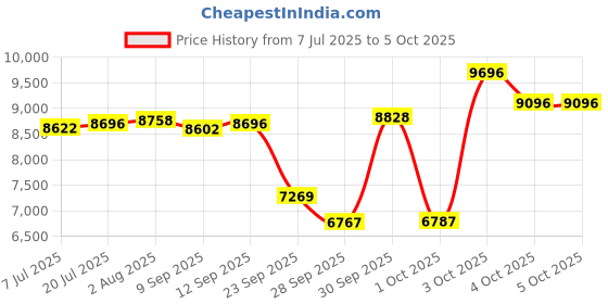 flipkart.com r for rabbit Lullabies - The Auto Swing Baby Cradle for 0 to 2 Years Newborn r for rabbit Price History Graph from 7 Jul 2025 to 4 Oct 2025