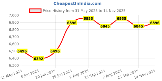 flipkart.com r for rabbit Lullabies Woodsy Manual Wooden Baby Cradle & Bassinet with Lockable Wheels r for rabbit Price History Graph from 31 May 2025 to 14 Nov 2025