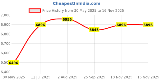 flipkart.com r for rabbit Lullabies Woodsy Manual Wooden Baby Cradle & Bassinet with Lockable Wheels r for rabbit Price History Graph from 30 May 2025 to 15 Nov 2025