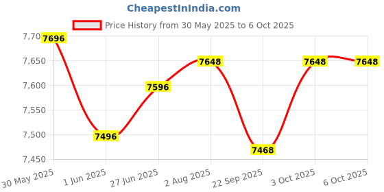 flipkart.com r for rabbit Marshmallow r for rabbit Price History Graph from 30 May 2025 to 6 Oct 2025