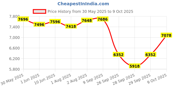 flipkart.com r for rabbit Marshmallow r for rabbit Price History Graph from 30 May 2025 to 9 Oct 2025