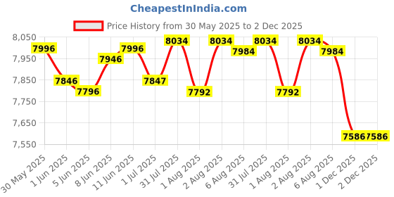 flipkart.com r for rabbit Marshmallow High Chair for Baby, Multiple Recline Position, Foldable High Chair r for rabbit Price History Graph from 30 May 2025 to 2 Dec 2025