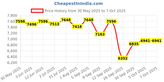 flipkart.com r for rabbit Marshmallow High Chair for Baby, Multiple Recline Position High Chair r for rabbit Price History Graph from 30 May 2025 to 6 Oct 2025