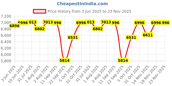 flipkart.com r for rabbit Marshmallow Lite Feeding High Chair for Babies/6 Levels Smart Baby Feeding High Chair/High Chair for Baby Age 0 to 5 Years (Grey) r for rabbit Price History Graph from 3 Jun 2025 to 23 Nov 2025