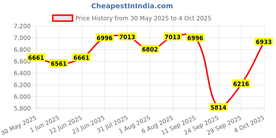 flipkart.com r for rabbit Marshmallow Lite Feeding High Chair for Babies| 6 Levels of Height Adjustment r for rabbit Price History Graph from 30 May 2025 to 4 Oct 2025