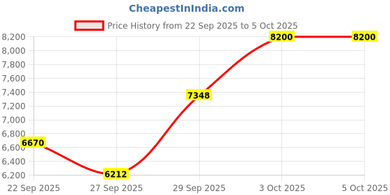 flipkart.com r for rabbit Marshmallow Smart High Chair for Baby, Multiple Recline Position, Foldable r for rabbit Price History Graph from 22 Sep 2025 to 5 Oct 2025
