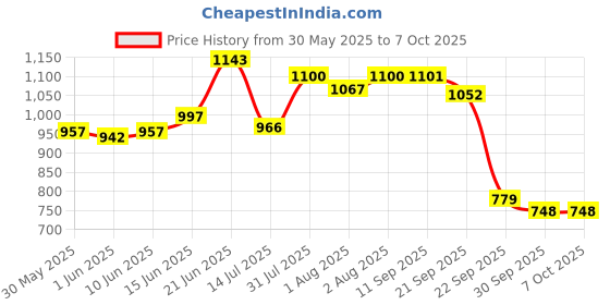flipkart.com r for rabbit Minimo, Soft Training for Newborns to Kids, Weight Up To 13Kg Potty Seat r for rabbit Price History Graph from 30 May 2025 to 6 Oct 2025