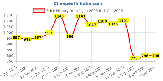 flipkart.com r for rabbit Minimo, Soft Training for Newborns to Kids, Weight Up To 13Kg Potty Seat r for rabbit Price History Graph from 1 Jun 2025 to 7 Oct 2025