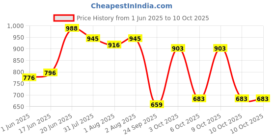 flipkart.com r for rabbit Minimo Teddy Potty Seat for Baby with Anti Slip Pads Designed for Universal Fit Potty Seat r for rabbit Price History Graph from 1 Jun 2025 to 10 Oct 2025
