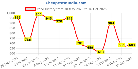 flipkart.com r for rabbit Minimo Teddy Potty Seat for Baby with Anti Slip Pads Designed for Universal Fit Potty Seat r for rabbit Price History Graph from 30 May 2025 to 15 Oct 2025