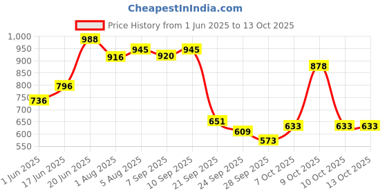 flipkart.com r for rabbit Minimo Teddy Potty Seat for Baby with Anti Slip Pads Designed for Universal Fit Potty Seat r for rabbit Price History Graph from 1 Jun 2025 to 13 Oct 2025