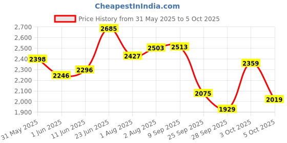 flipkart.com r for rabbit Musical Activity Walker r for rabbit Price History Graph from 31 May 2025 to 5 Oct 2025