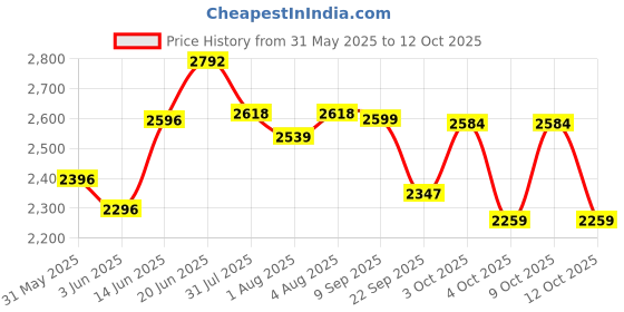 flipkart.com r for rabbit Musical Activity Walker r for rabbit Price History Graph from 31 May 2025 to 12 Oct 2025