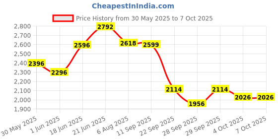 flipkart.com r for rabbit Musical Activity Walker r for rabbit Price History Graph from 30 May 2025 to 7 Oct 2025