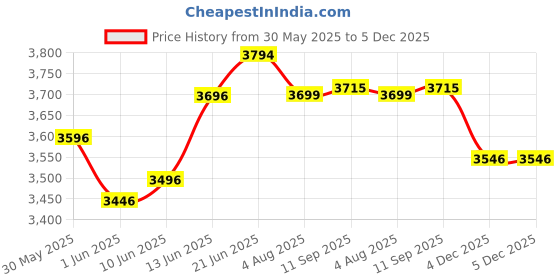 flipkart.com r for rabbit Musical Activity Walker r for rabbit Price History Graph from 30 May 2025 to 4 Dec 2025