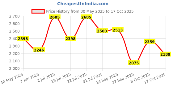 flipkart.com r for rabbit Musical Activity Walker r for rabbit Price History Graph from 30 May 2025 to 17 Oct 2025