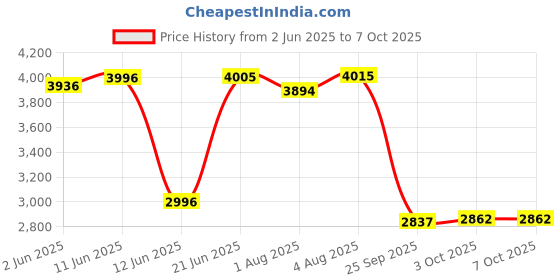 flipkart.com r for rabbit Musical Activity Walker r for rabbit Price History Graph from 2 Jun 2025 to 7 Oct 2025