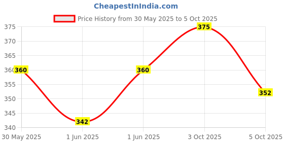 flipkart.com r for rabbit Orapple Dino Tune Toy for Baby with In-built Music & Press and Play Mode r for rabbit Price History Graph from 30 May 2025 to 5 Oct 2025