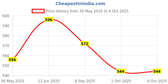 flipkart.com r for rabbit Orapple Rider Push Toy for Kids | Set of 4 Vehicles with Injury-Free Edge r for rabbit Price History Graph from 30 May 2025 to 5 Oct 2025