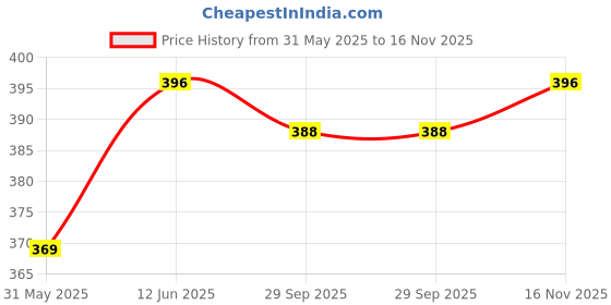 flipkart.com r for rabbit Orapple Snail Tune Pull Along Toy for Kids with Lights & Music r for rabbit Price History Graph from 31 May 2025 to 16 Nov 2025