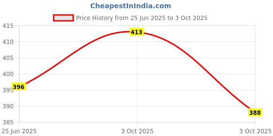 flipkart.com r for rabbit Orapple Snail Tune Pull Along Toy for Kids with Lights & Music r for rabbit Price History Graph from 25 Jun 2025 to 3 Oct 2025
