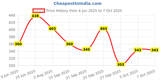 flipkart.com r for rabbit Orapple Spinster Toy for K Play Toy Bath Toy r for rabbit Price History Graph from 4 Jun 2025 to 5 Oct 2025