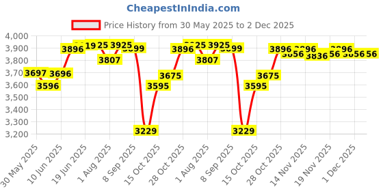 flipkart.com r for rabbit Picaboo 4 in 1 Carry Cot & Infant for 0-15 Months Weight Upto 13kg Baby Car Seat r for rabbit Price History Graph from 30 May 2025 to 1 Dec 2025
