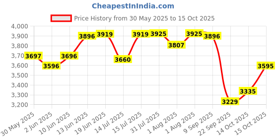 flipkart.com r for rabbit Picaboo Carry Cot, 4 in 1 Infant & Rocker For 0-15 Months Baby Car Seat r for rabbit Price History Graph from 30 May 2025 to 14 Oct 2025