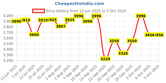 flipkart.com r for rabbit Picaboo Cot 4 in 1 Infant & Rocker For 0-15 Months Baby Car Seat r for rabbit Price History Graph from 13 Jun 2025 to 5 Oct 2025