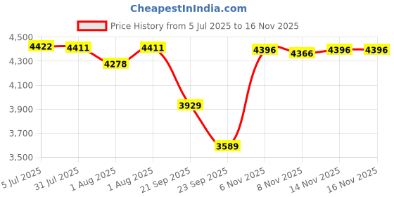 flipkart.com r for rabbit Picaboo NXG Carry Cot 4 in 1 Multipurpose with UV Protection for 0 to 15 Months Baby Carry Cot r for rabbit Price History Graph from 5 Jul 2025 to 16 Nov 2025