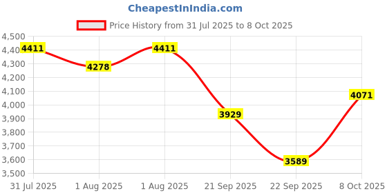 flipkart.com r for rabbit Picaboo NXG Carry Cot 4 in 1 Multipurpose with UV Protection for 0 to 15 Months Baby Carry Cot r for rabbit Price History Graph from 31 Jul 2025 to 8 Oct 2025