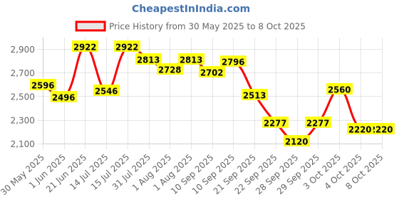 flipkart.com r for rabbit Picaboo Sportz 3 in 1 Carry Cot with Breathable Fabric for 0-15 Months Baby Carry Cot r for rabbit Price History Graph from 30 May 2025 to 8 Oct 2025