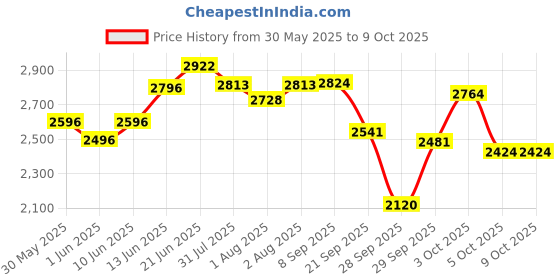flipkart.com r for rabbit Picaboo Sportz 3 in 1 Carry Cot with Breathable Fabric for 0-15 Months Baby Carry Cot r for rabbit Price History Graph from 30 May 2025 to 8 Oct 2025