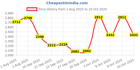 flipkart.com r for rabbit Picaboo Sportz 3 in 1 Carry Cot with Breathable Fabric for 0-15 Months Baby Carry Cot r for rabbit Price History Graph from 1 Aug 2025 to 9 Oct 2025