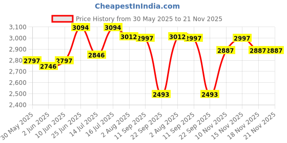 flipkart.com r for rabbit Pixie Buggy & Stroller | Baby Stroller and Pram for Baby/Newborn/Kids - Buggy for Kids | Easy Foldable and Carry | Kids Age 6 Months -3 Years (Black) Buggy r for rabbit Price History Graph from 30 May 2025 to 21 Nov 2025