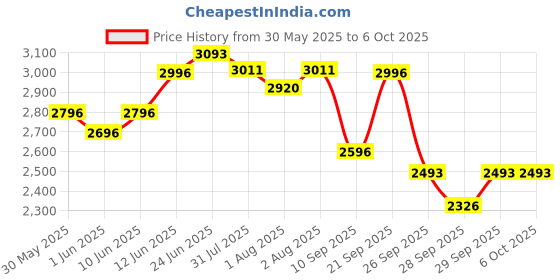 flipkart.com r for rabbit Pixie Buggy Stroller with Compact Umbrella Fold & 2 Point Safety Harness Buggy r for rabbit Price History Graph from 30 May 2025 to 6 Oct 2025