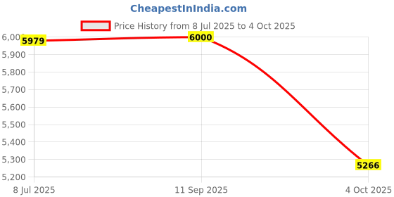 flipkart.com r for rabbit Pocket Air Stroller Portable Baby Stroller & Pram for Baby Stroller r for rabbit Price History Graph from 8 Jul 2025 to 4 Oct 2025