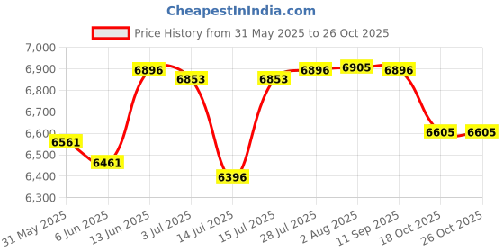 flipkart.com r for rabbit Pocket Baby Stroller Lite Portable Pre Installed Baby Stroller & Pram Stroller r for rabbit Price History Graph from 31 May 2025 to 25 Oct 2025