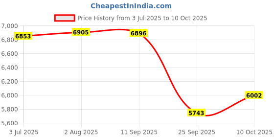 flipkart.com r for rabbit Pocket Baby Stroller Lite Portable Pre Installed Baby Stroller & Pram Stroller r for rabbit Price History Graph from 3 Jul 2025 to 10 Oct 2025