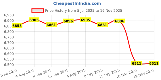 flipkart.com r for rabbit Pocket Kids Stroller Grey Stroller r for rabbit Price History Graph from 5 Jul 2025 to 19 Nov 2025