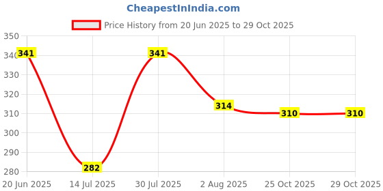 flipkart.com r for rabbit Polyester Baby Bed Protecting Mat r for rabbit Price History Graph from 20 Jun 2025 to 28 Oct 2025