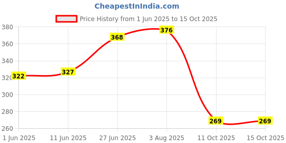 flipkart.com r for rabbit Polyester Baby Bed Protecting Mat r for rabbit Price History Graph from 1 Jun 2025 to 14 Oct 2025