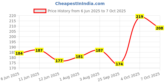 flipkart.com r for rabbit Polyester Baby Bed Protecting Mat r for rabbit Price History Graph from 6 Jun 2025 to 7 Oct 2025