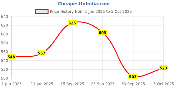 flipkart.com r for rabbit Polyester Baby Bed Protecting Mat r for rabbit Price History Graph from 1 Jun 2025 to 5 Oct 2025